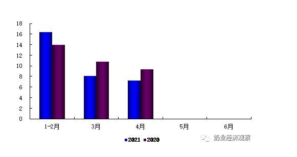 中國奶業(yè)經(jīng)濟月報2021年06月 總體趨勢分析