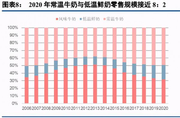 乳品行業(yè)最新事件|乳制品行業(yè)深度研究報(bào)告  深挖細(xì)分賽道贏得市場