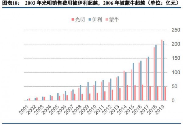 乳品行业最新事件|乳制品行业深度研究报告  深挖细分赛道赢得市场