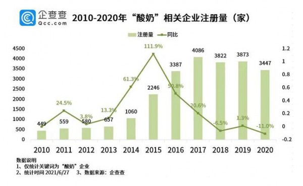 “酸奶價格上漲”上熱搜了   22個酸奶品牌吸金超70億元