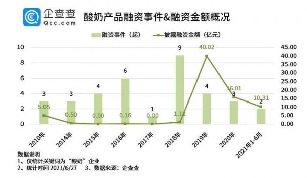 “酸奶價格上漲”上熱搜了   22個酸奶品牌吸金超70億元