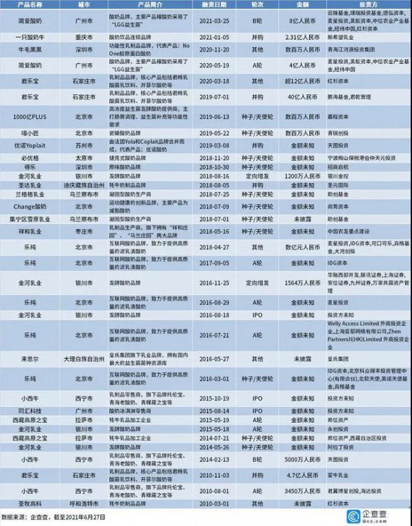 “酸奶價格上漲”上熱搜了   22個酸奶品牌吸金超70億元