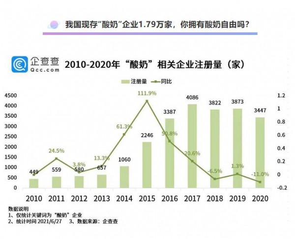 我國酸奶相關(guān)企業(yè)現(xiàn)存1.79萬家、22個酸奶品牌吸金卻超70億元