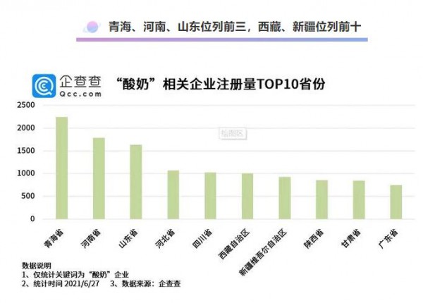 我國酸奶相關(guān)企業(yè)現(xiàn)存1.79萬家、22個酸奶品牌吸金卻超70億元