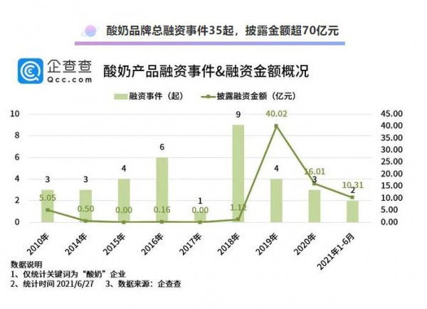 我國(guó)酸奶相關(guān)企業(yè)現(xiàn)存1.79萬家、22個(gè)酸奶品牌吸金卻超70億元