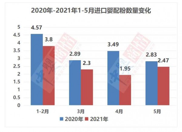 2021年5月進(jìn)口粉仍在全面持續(xù)下降   新一輪洗牌在即