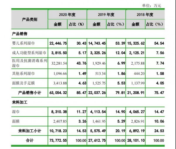 三年凈利潤翻3倍 又一家公司將登A股 金佰利、強(qiáng)生都是其大客戶