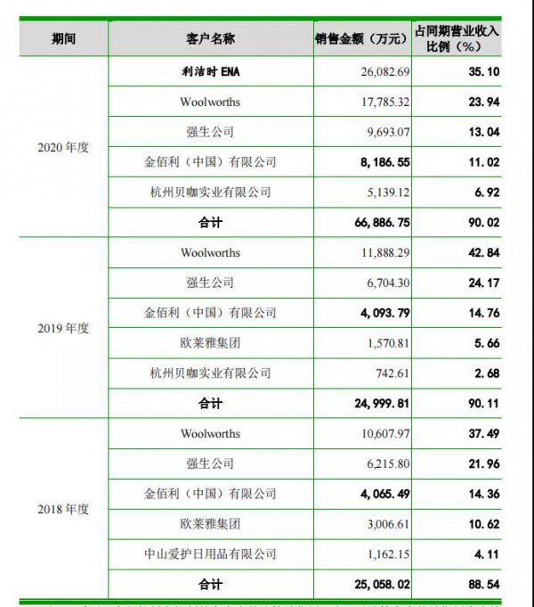 三年凈利潤翻3倍 又一家公司將登A股 金佰利、強生都是其大客戶