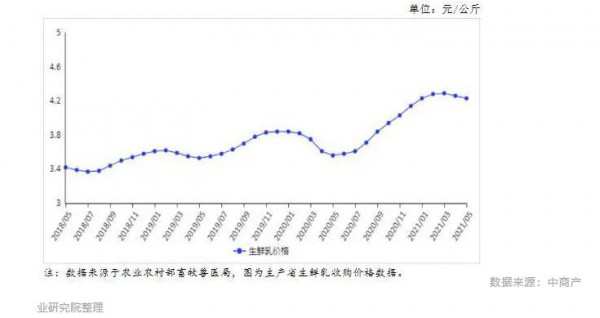 奶粉上漲，生鮮乳下跌！6月最新市場供需及價格走勢預(yù)測分析