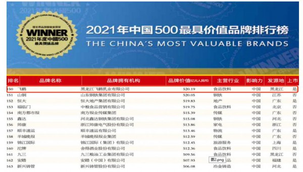 飞鹤奶粉大事件|“中国500最具有价值品牌”榜单发布 中国飞鹤位次再度提升