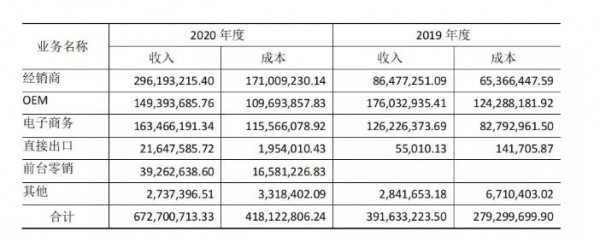 爹地宝贝公布2020年财报：营收7.8亿 净利润上涨458.19%