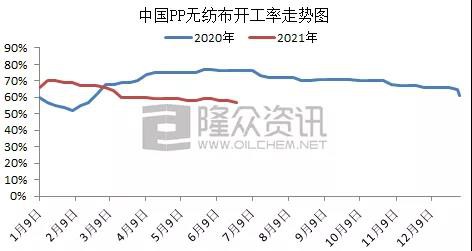 2021年國內(nèi)嬰兒紙尿褲需求減少 無紡布開工率低、利潤下降明顯