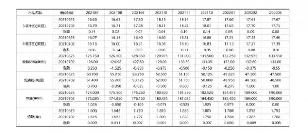 第26周 | 全脂奶粉减少投放，欧洲疫情再起期货下跌