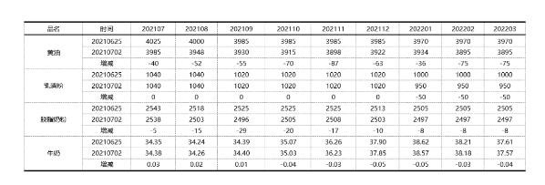 第26周 | 全脂奶粉減少投放，歐洲疫情再起期貨下跌