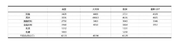 第26周 | 全脂奶粉減少投放，歐洲疫情再起期貨下跌