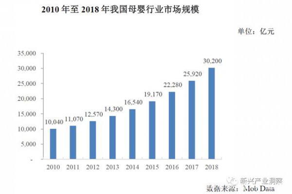 中國母嬰產(chǎn)業(yè)市場發(fā)展趨勢分析，未來有望突破五萬億市場