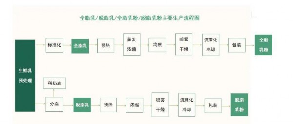 全脂和脫脂奶粉有什么區(qū)別   奶粉配料中生牛乳、全脂、脫脂牛乳/乳粉有什么區(qū)別