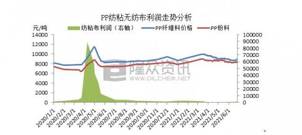 2021年国内婴儿纸尿裤需求减少 无纺布开工率低、利润下降明显