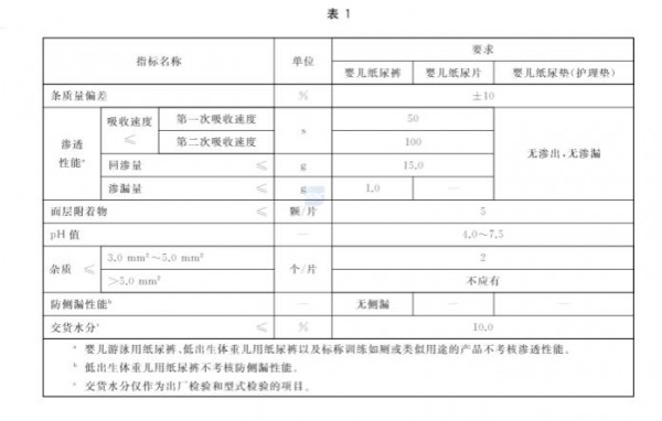 婴幼儿用品新国标深击红屁股等消费痛点 规定婴儿纸尿裤应符合“无侧漏”