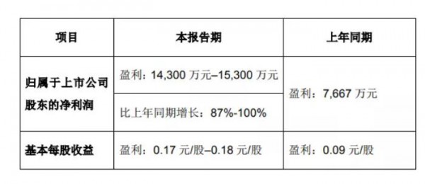 凈利潤(rùn)同比增長(zhǎng)87%-100%！新希望乳業(yè)發(fā)布2021年中業(yè)績(jī)預(yù)告