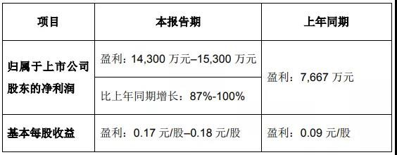 新希望乳業(yè)“鮮”戰(zhàn)略見成效！2021年中業(yè)績預(yù)告凈利潤同比增長87%-100%