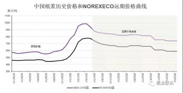 紙尿褲原料成本下降？紙漿供應(yīng)商在中國(guó)市場(chǎng)全面降價(jià)