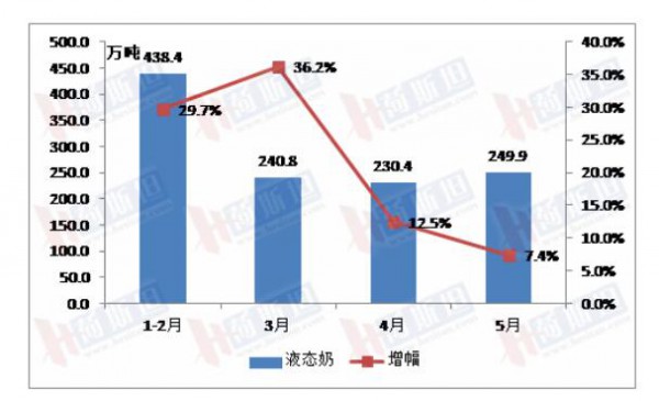 1-5月，這類乳制品的產(chǎn)量同比大幅漲超20%！