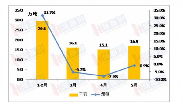 1-5月，這類乳制品的產(chǎn)量同比大幅漲超20%！