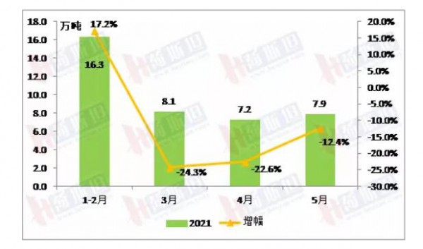 1-5月，这类乳制品的产量同比大幅涨超20%！