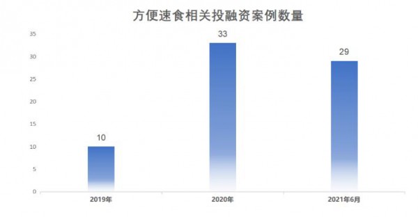 方便速食為何成為食品飲料行業(yè)最受歡迎的創(chuàng)投領(lǐng)域？