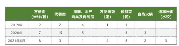 方便速食為何成為食品飲料行業(yè)最受歡迎的創(chuàng)投領(lǐng)域？