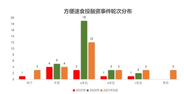 方便速食為何成為食品飲料行業(yè)最受歡迎的創(chuàng)投領(lǐng)域？