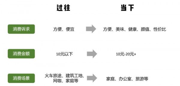 方便速食為何成為食品飲料行業(yè)最受歡迎的創(chuàng)投領(lǐng)域？