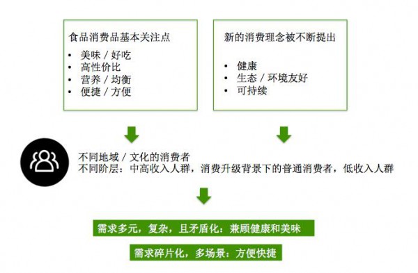 方便速食為何成為食品飲料行業(yè)最受歡迎的創(chuàng)投領(lǐng)域？