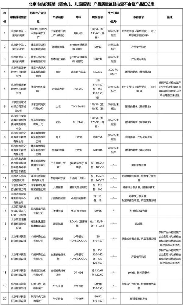 注意：北京市市場監(jiān)管局最新發(fā)布！這46組童裝、童鞋不合格！