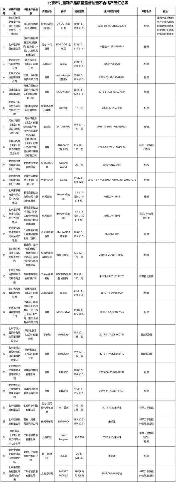 注意：北京市市場監(jiān)管局最新發(fā)布！這46組童裝、童鞋不合格！