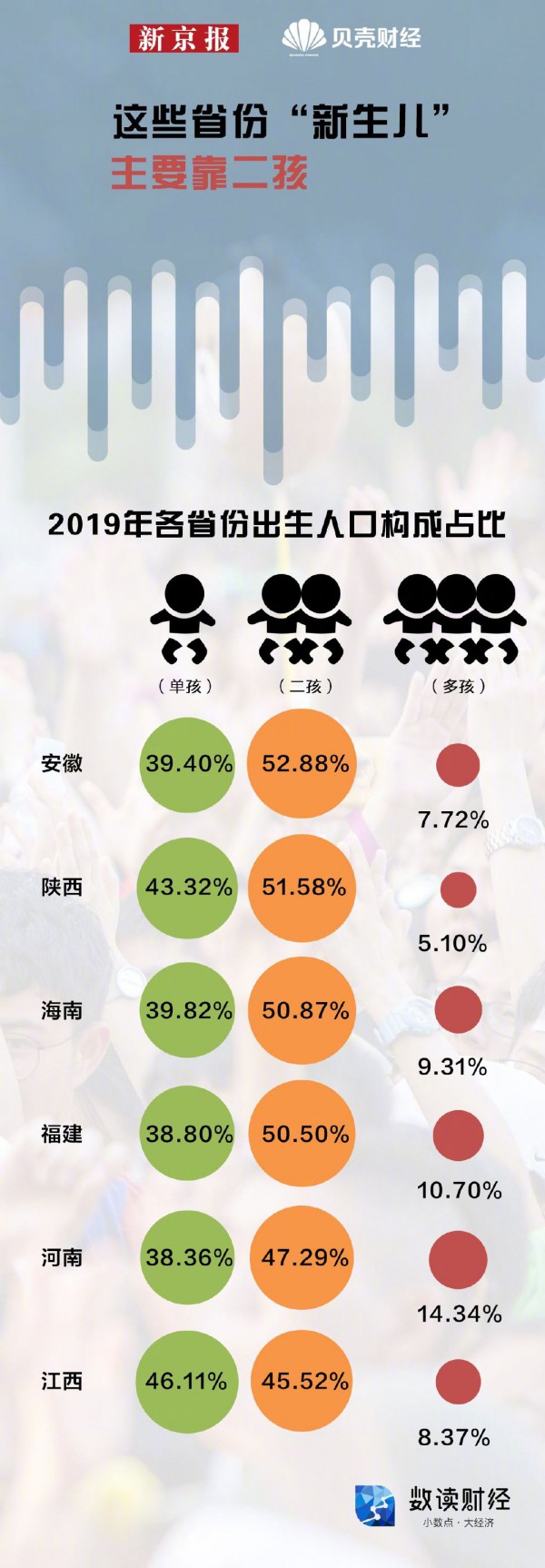 三孩政策背后生育地圖  哪些省份的人最愿意生孩子