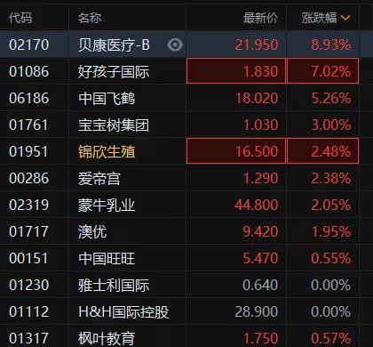 優(yōu)化生育政策，催生三孩支持措施頒布丨三胎概念股豪悅、百亞股價大漲