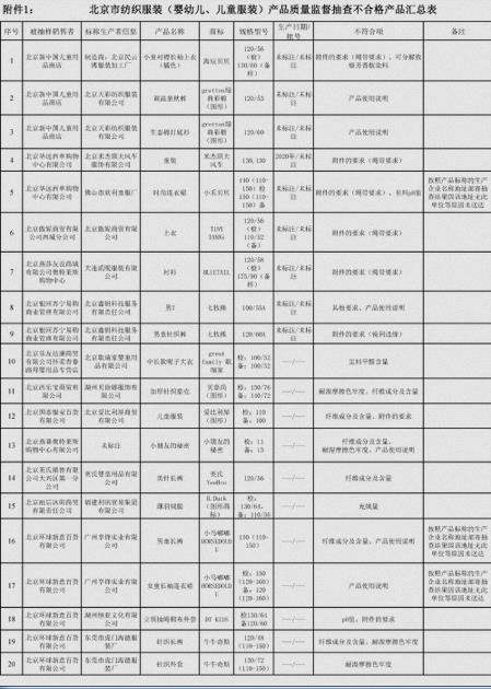 驚人！涉歌瑞家、英氏、巴布豆大牌等在內(nèi)46組童裝童鞋北京抽檢質(zhì)量不合格