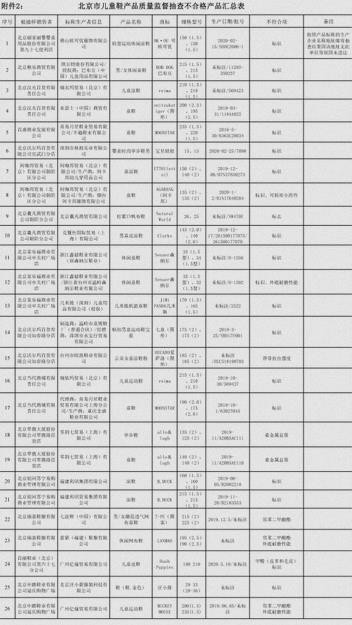 驚人！涉歌瑞家、英氏、巴布豆大牌等在內(nèi)46組童裝童鞋北京抽檢質(zhì)量不合格