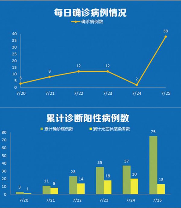 江蘇疫情最新消息：疫情傳播鏈延長(zhǎng)至5省10市 南京本土確診病例最小3歲