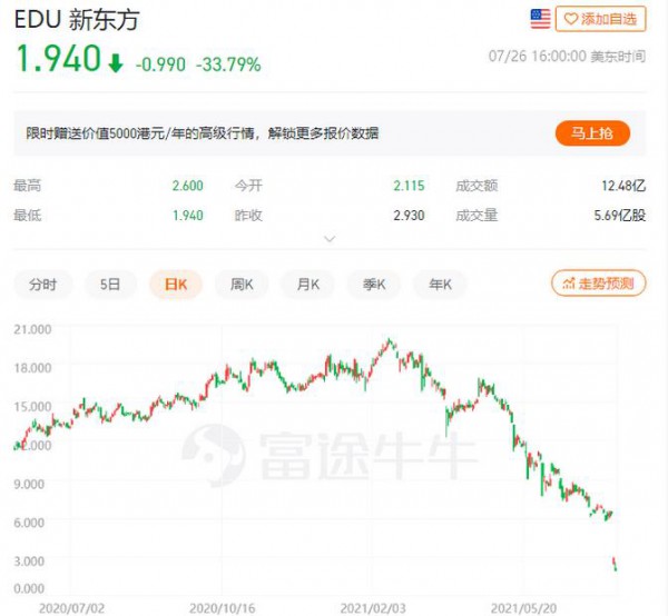 雙減政策打壓：中概教育股集體受重挫，新東方較高點(diǎn)跌90% 好未來跌95%