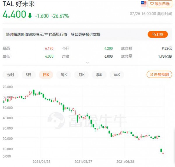 雙減政策打壓：中概教育股集體受重挫，新東方較高點(diǎn)跌90% 好未來跌95%