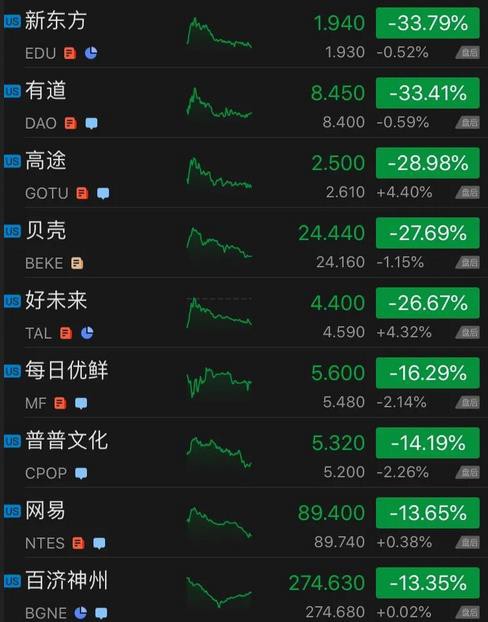 雙減政策打壓：中概教育股集體受重挫，新東方較高點(diǎn)跌90% 好未來跌95%