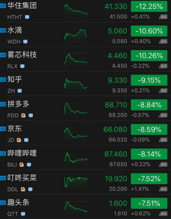 雙減政策打壓：中概教育股集體受重挫，新東方較高點(diǎn)跌90% 好未來跌95%