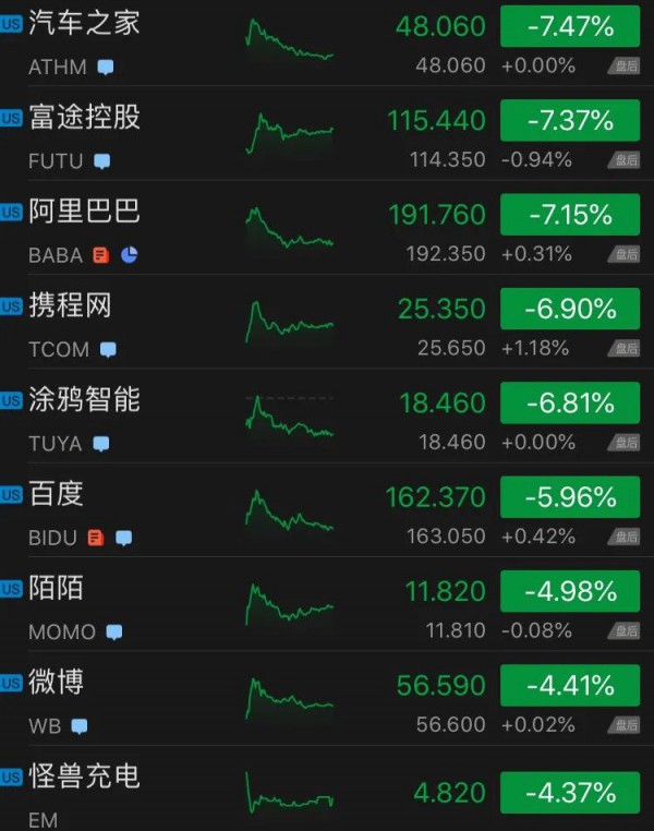 雙減政策打壓：中概教育股集體受重挫，新東方較高點跌90% 好未來跌95%