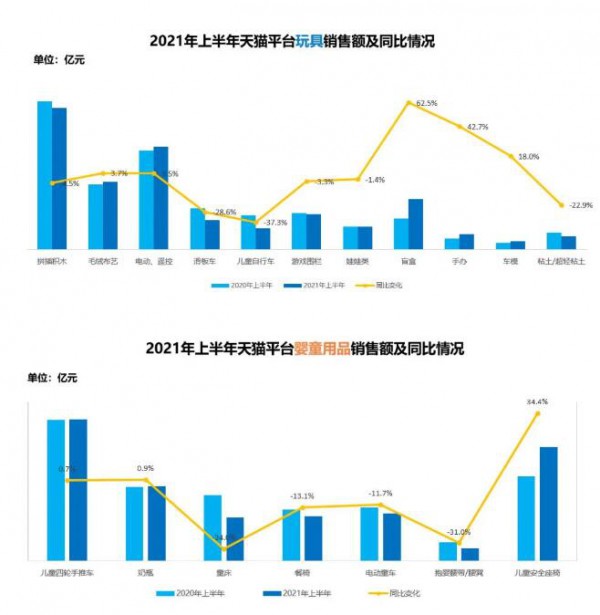 獨家數(shù)評 | 盲盒、車模和主要嬰童用品上半年均價走高 中高價位產(chǎn)品表現(xiàn)亮眼