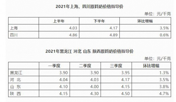 國內奶價創(chuàng)新高 “噴粉”再現江湖 國際奶價下挫 原奶過剩隱現？