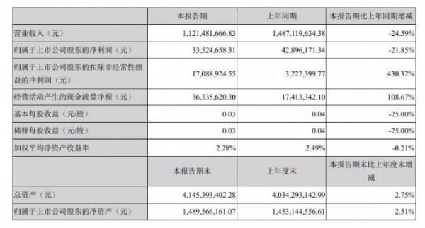 貝因美營收11.21億，扣非凈利增幅430.32%