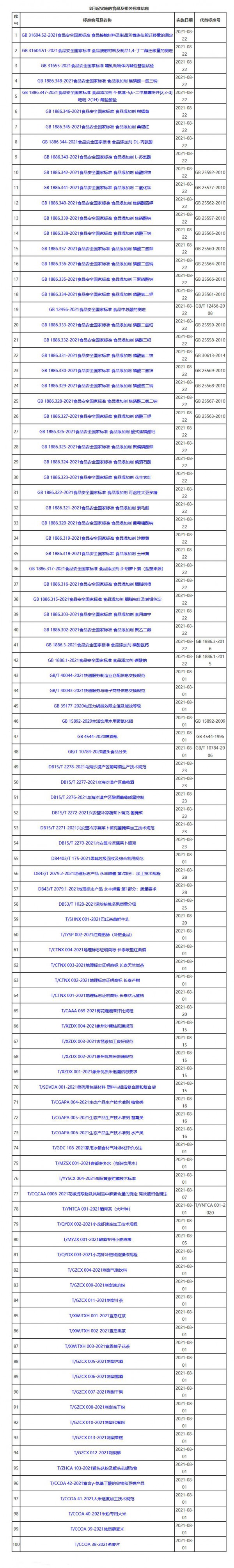 2021年8月共有100項(xiàng)食品及相關(guān)標(biāo)準(zhǔn)正式實(shí)施，國(guó)家標(biāo)準(zhǔn)占近半數(shù)